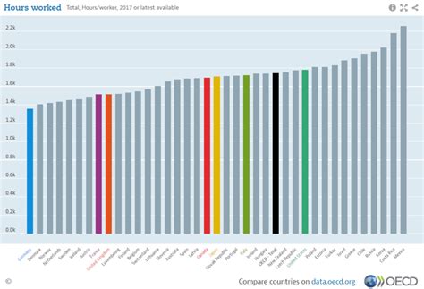 Average Work Week Hours in Different Countries.